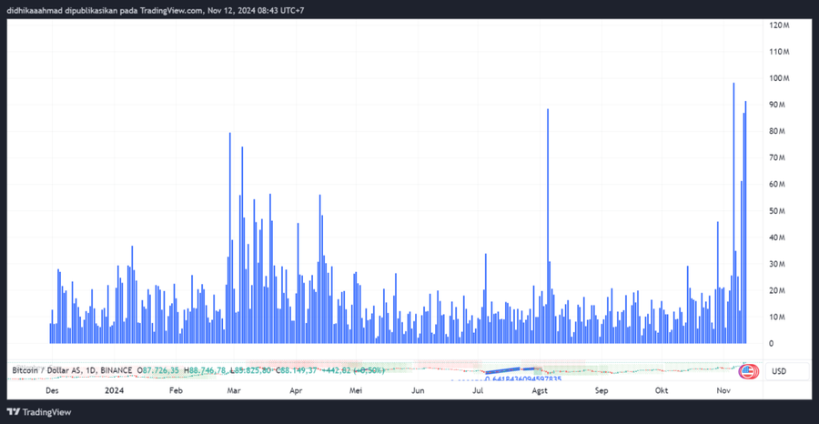 Bitcoin Cetak ATH Lagi di $89.500 dan Salip Marketcap Silver!Volume dan Marketcap Bitcoin Melonjak Tinggi!Bitcoin Lampaui Silver dalam Market Cap image 1