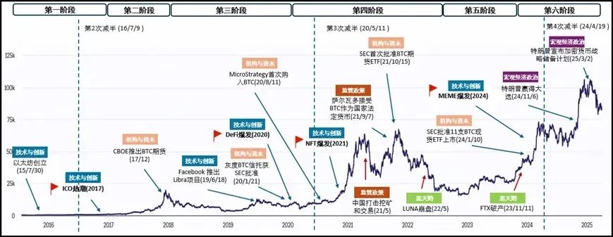 クジラ、銀行家、そして代表チーム:6つの暗号通貨の強気と弱気サイクルの背後にある勢力図を振り返る image 0