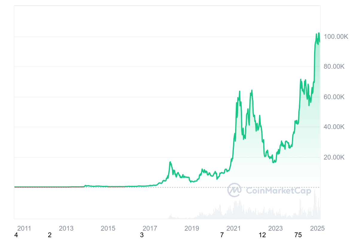 Krypto News: Gratis Bitcoin? Dieser neue Memecoin macht es möglich! BTCBULL – bester Meme-Coin zum jetzt Kaufen? image 5