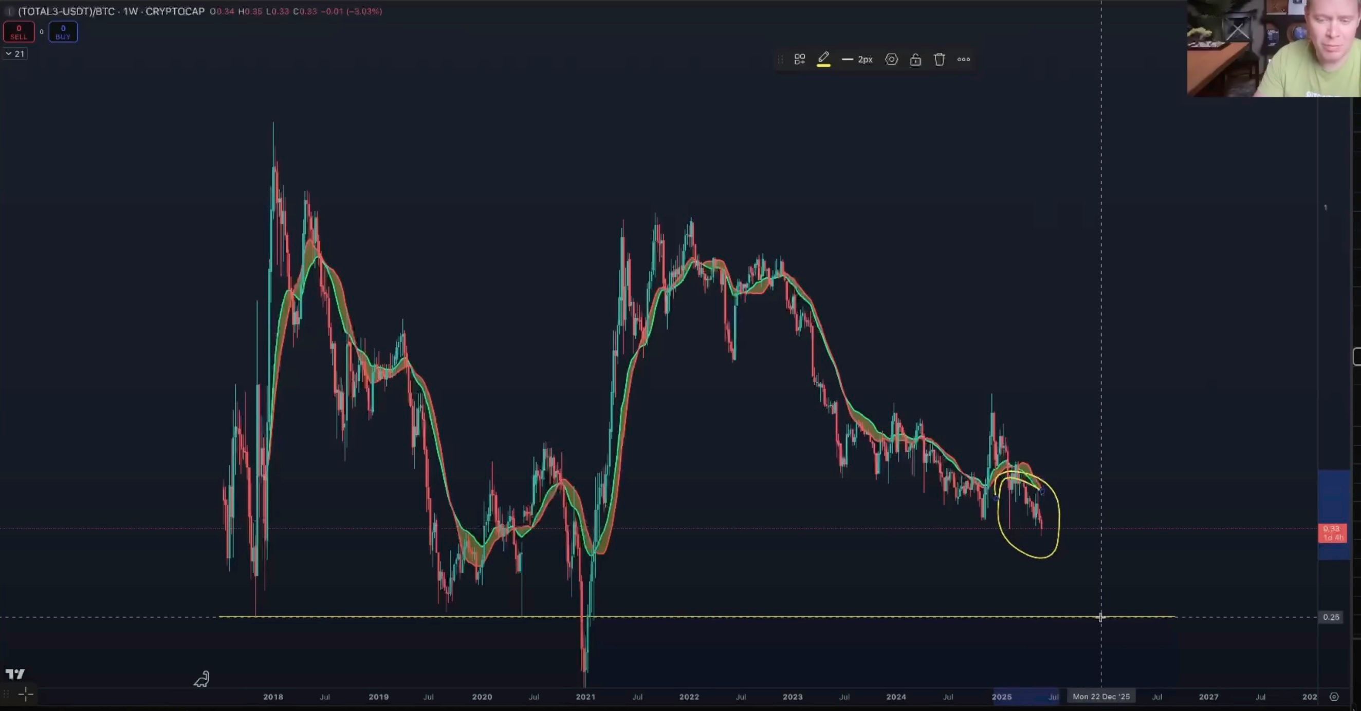Matter of Time Before Altcoins Take Big Dive Against Bitcoin, According to Analyst Benjamin Cowen image 0