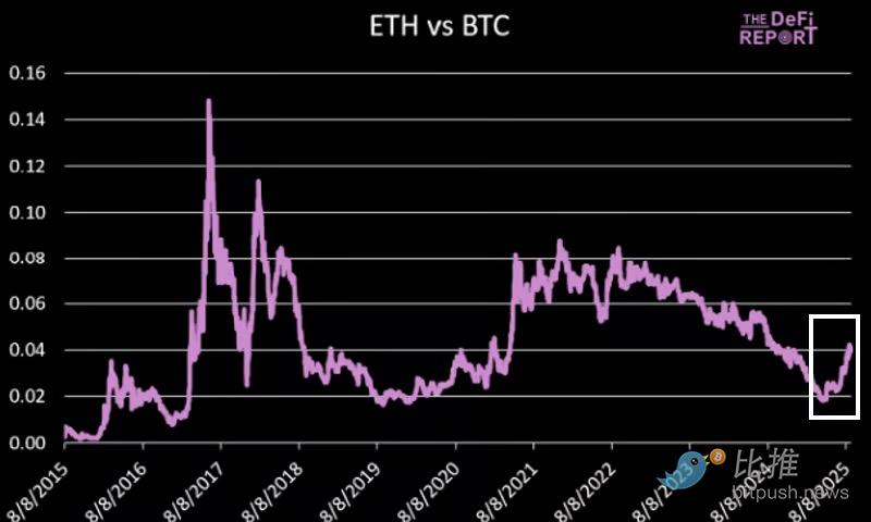ETH強気相場の原動力を理解するための10のチャート image 0