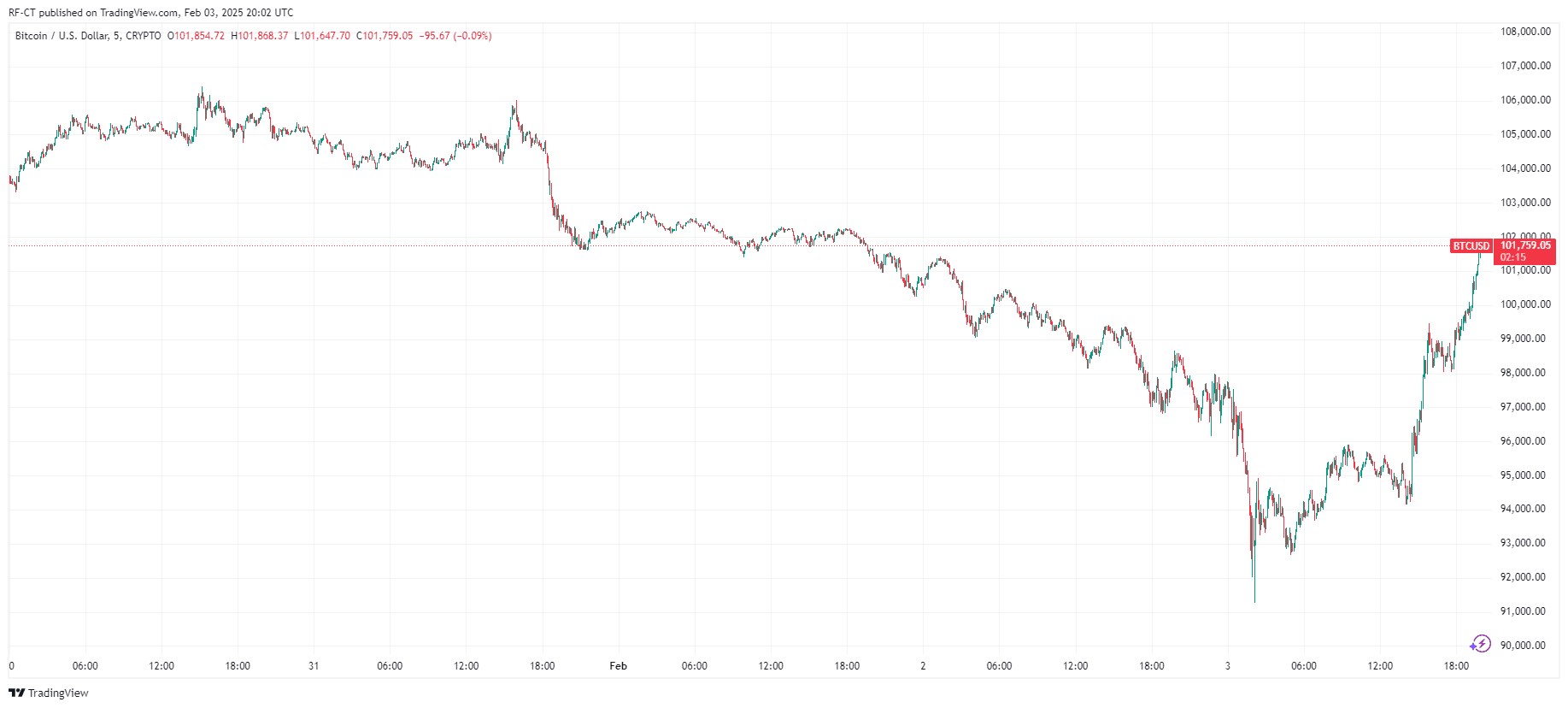 特朗普总统在比特币和黄金价格上涨之际设立主权财富基金 image 0