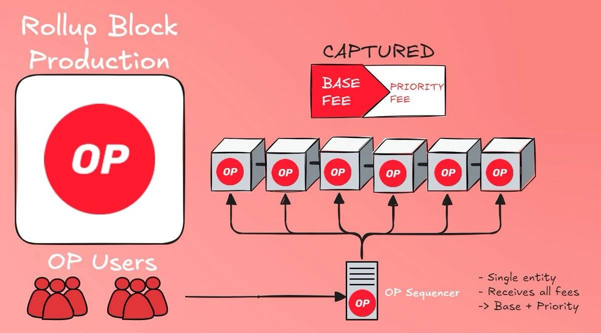 Will Based Rollups have a place in the future of Ethereum? image 2