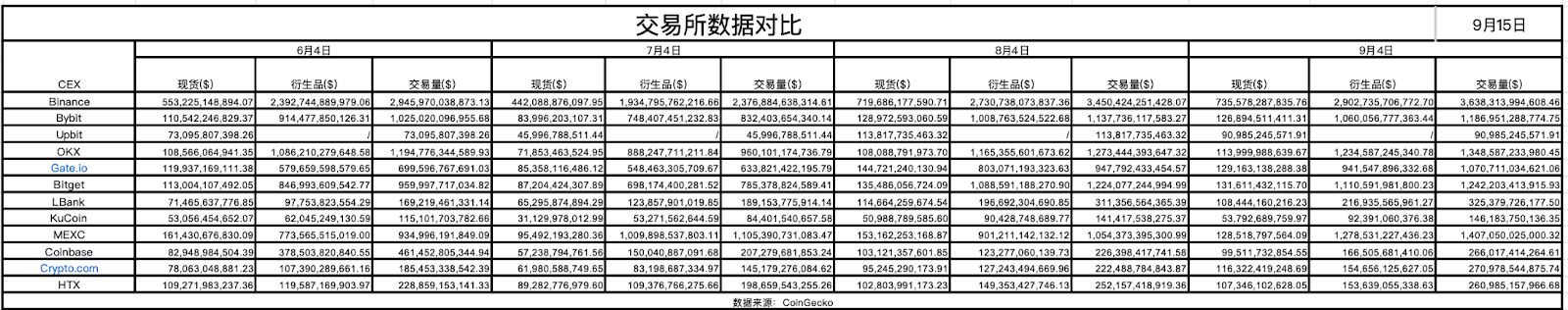 数据透析：十大主流交易所新币与合约数据深度对比 image 11