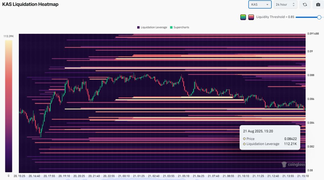 KAS Price Holds Near Key Support as On-Chain Data Turns Bullish image 2
