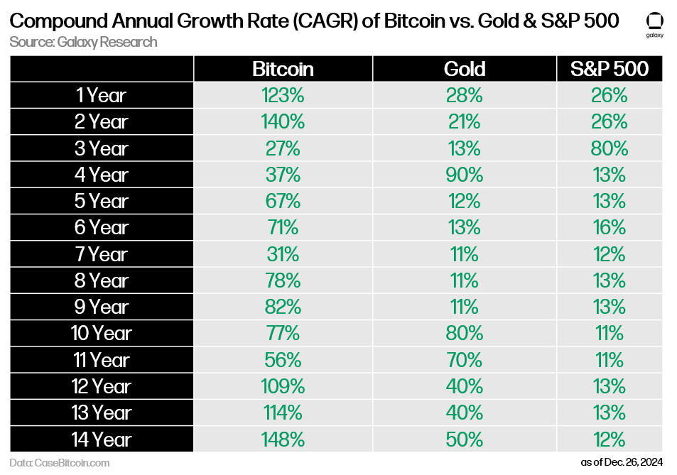 Galaxy Research Unveils H1 and Q4 2025 Price Targets for Bitcoin, Sees Ethereum Hitting New Highs Next Year image 0