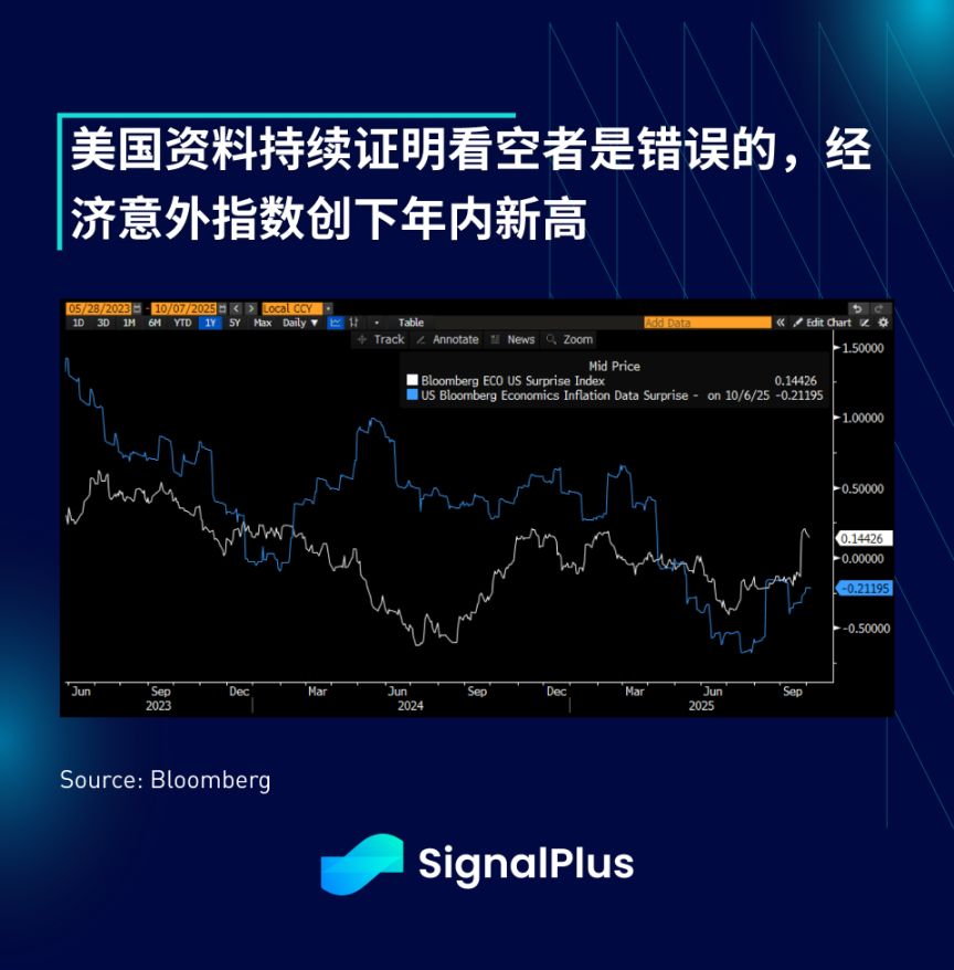 SignalPlus 宏观分析特别版：上涨十月 image 3