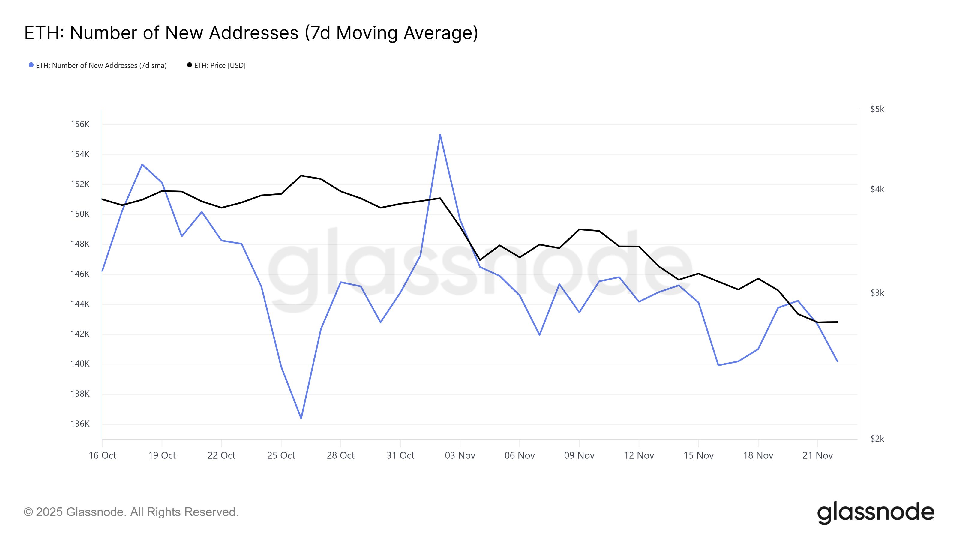 Ethereum’s Recovery to $3,000 Could Be Challenged by New Holders image 1