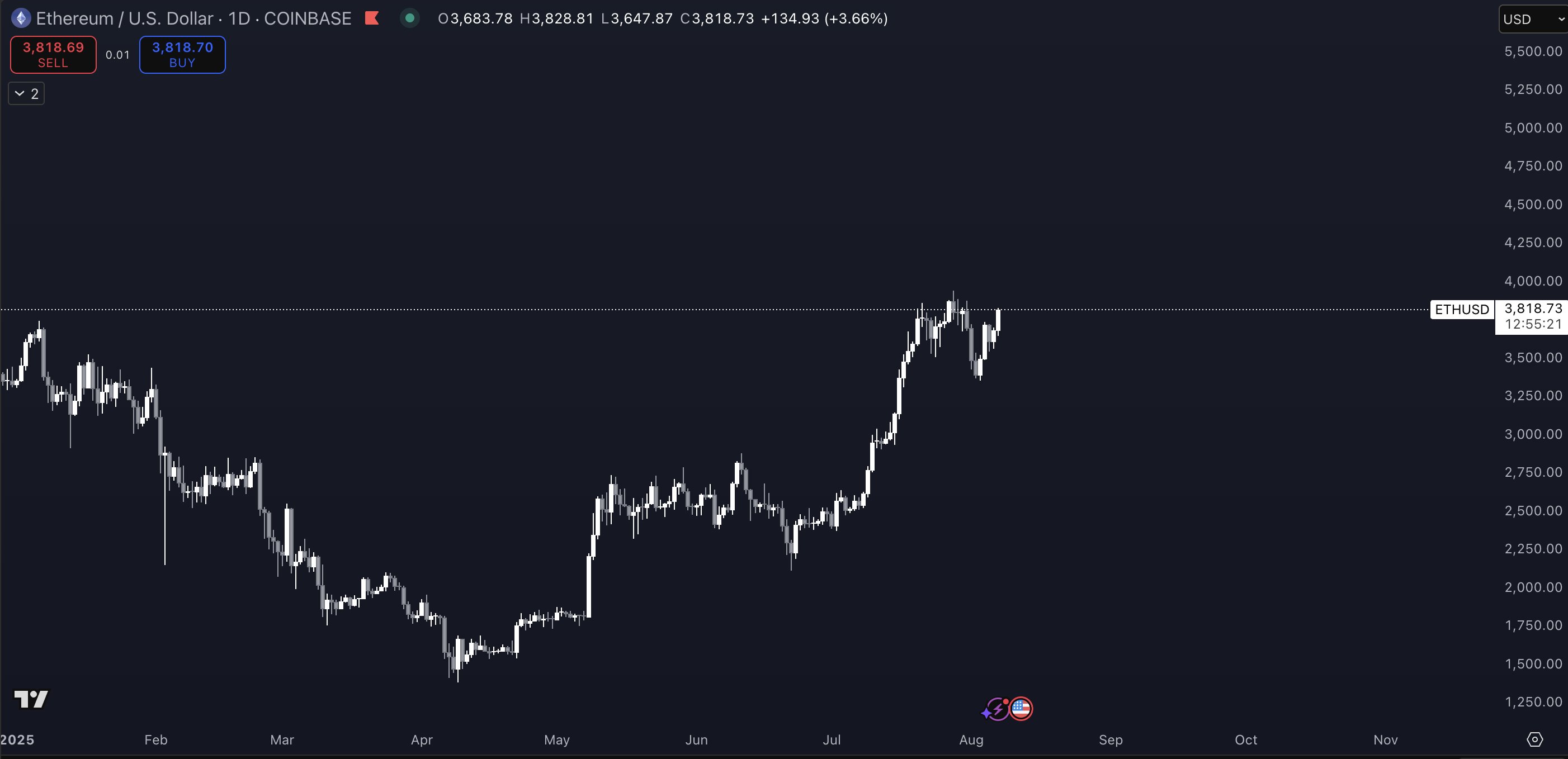 Ethereum Experiencing an ‘Insatiable Blackhole of Demand,’ According to Crypto Trader – Here’s His Outlook image 0