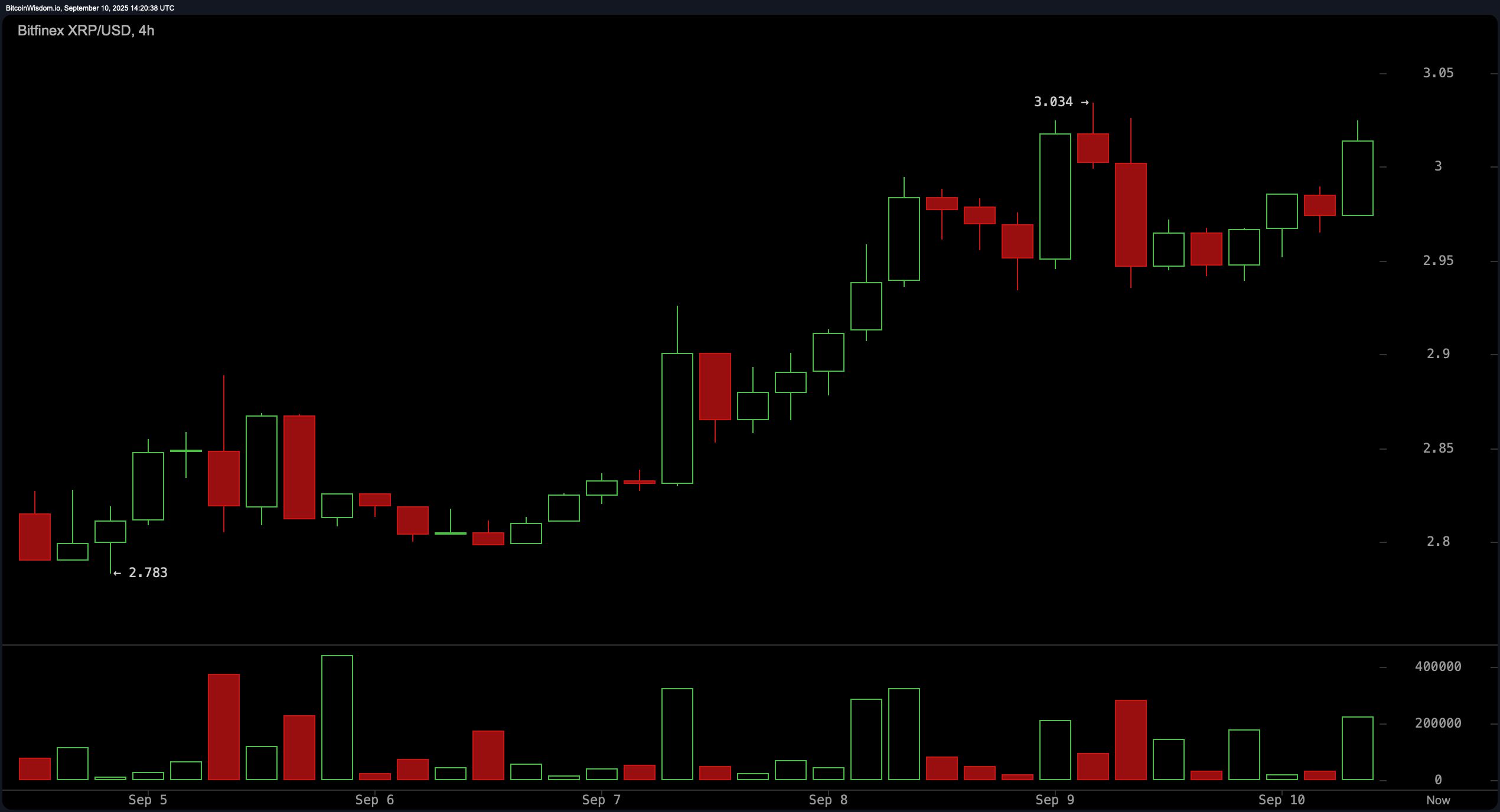 مراقبة سعر XRP: الثيران تستهدف الاختراق حيث يصل XRP إلى 3.02 دولار بزخم قوي image 1