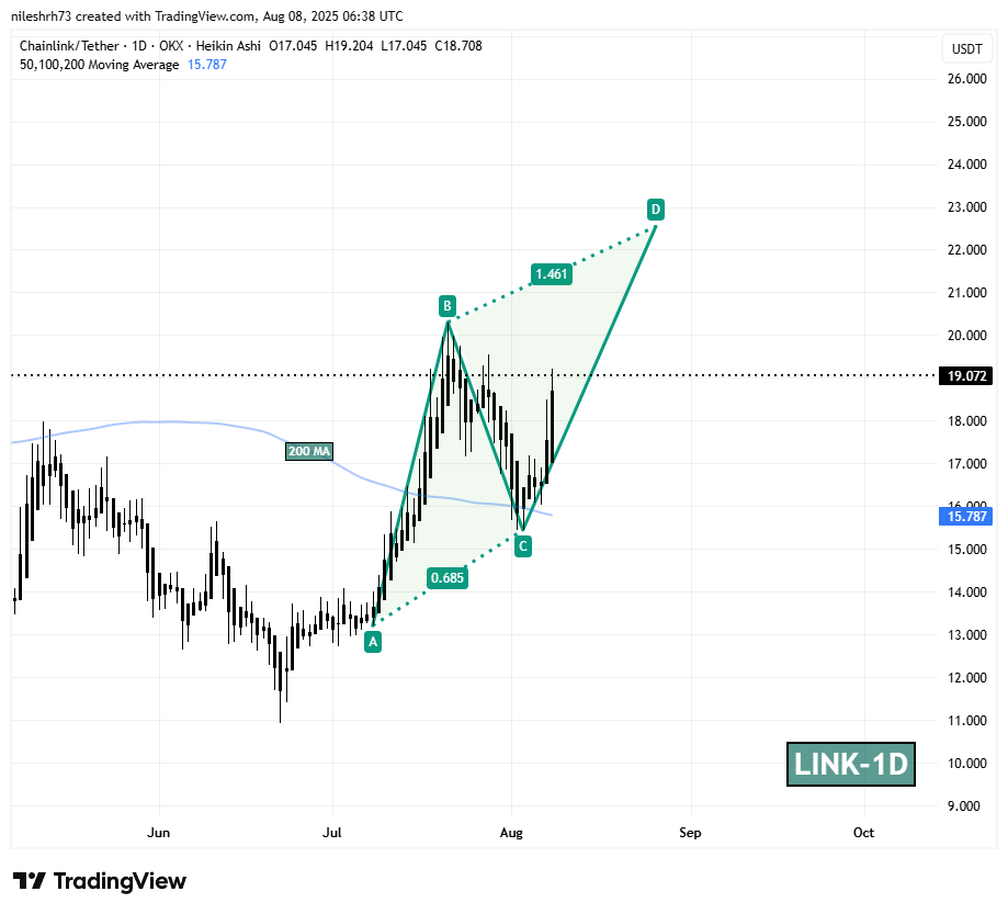 Chainlink (LINK) To Soar Further? Key Harmonic Pattern Signals Potential Upside Move image 1