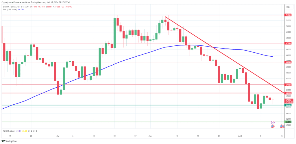 Bitcoin échoue à profiter du recul de l’inflation US et de la demande pour les ETF : Faut-il s’inquiéter ? image 3