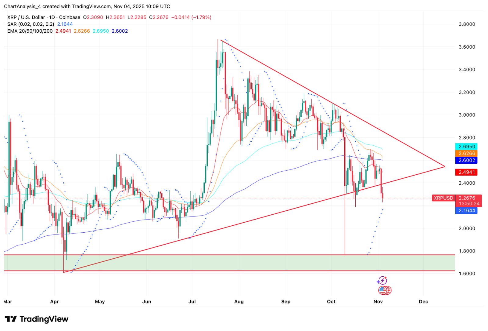 Prediksi Harga XRP: Bunga Terbuka Turun Saat Pedagang Derivatif Keluar