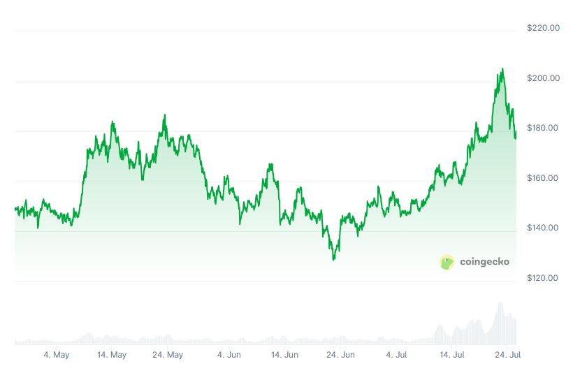 Solana News: SOL vor Comeback? Immer mehr neue Anleger kaufen den Altcoin