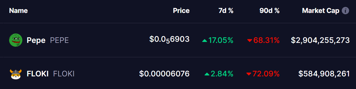 Is This the Bottom for PEPE and FLOKI? Analyst Insights Hint at Strong Upside Ahead image 0