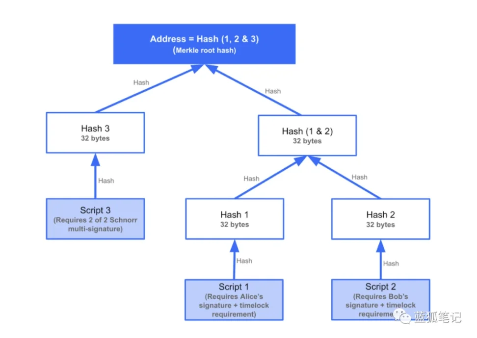 一文理解比特币的 Taproot image 1