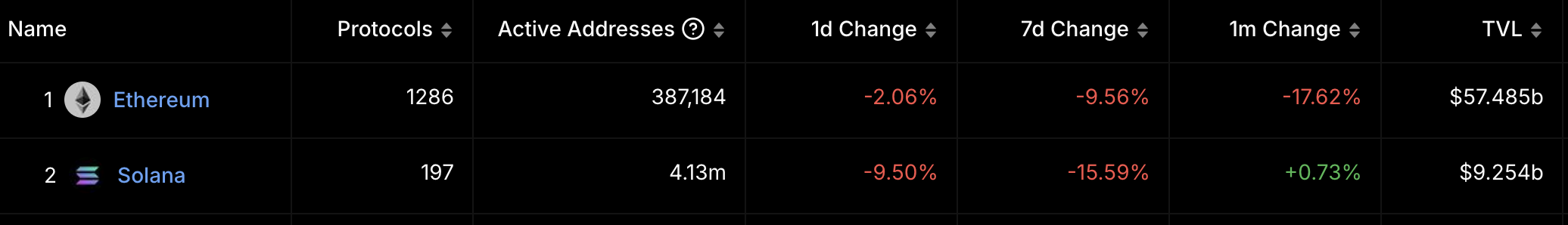 迷因幣大吸金！Solana Q4 DApp 收入爆增 213%，DEX 日交易額高達 33 億美元 image 4