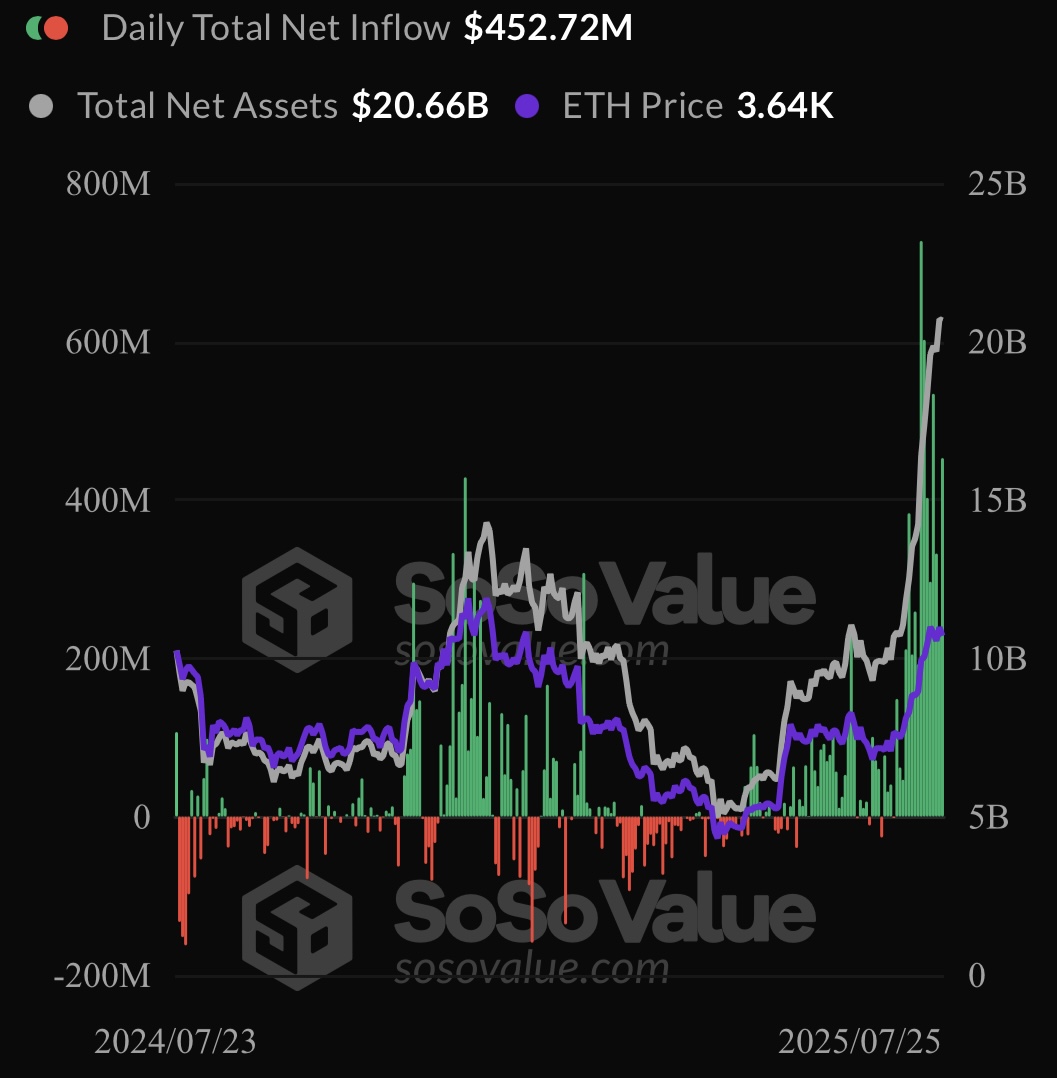 SharpLink strebt nach 145-Millionen-Dollar-Deal ein ETH-Ziel von 1 Million US-Dollar an, da ETH bei Bedarf 4.000 US-Dollar anstrebt image 1