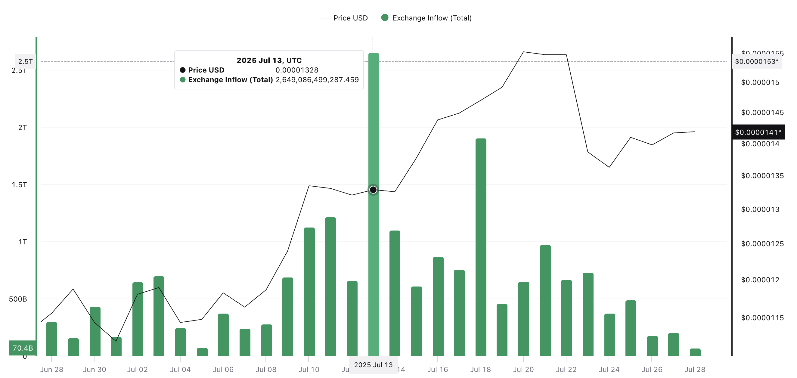 Shiba Inu (SHIB) Targets 57% Rally Amid Overhead Selling Pressure image 0