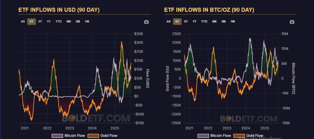 Noticias Bitcoin: La rivalidad entre refugios seguros se inclina hacia el oro mientras el Bitcoin se queda atrás image 0