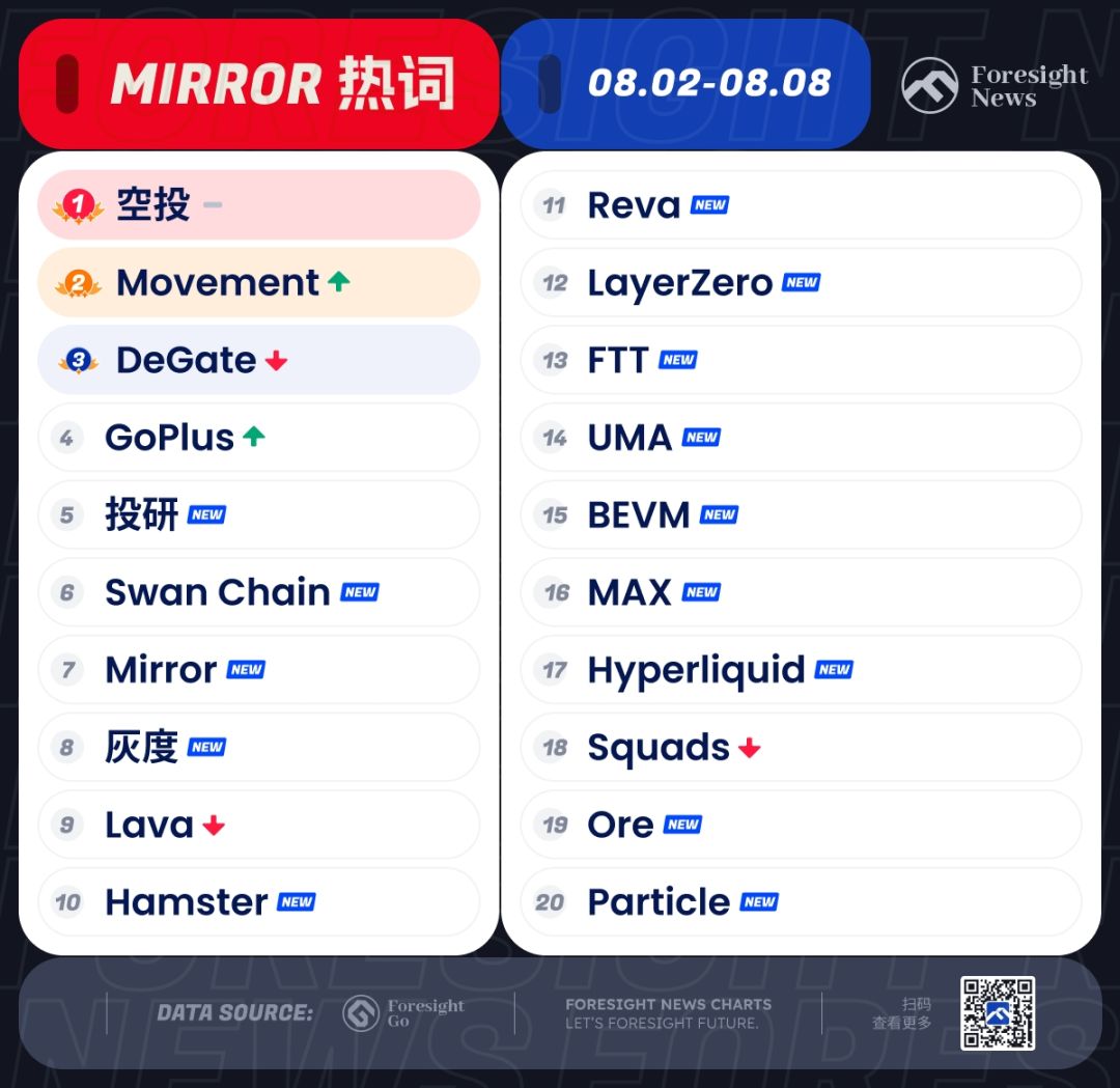 每周热搜｜陷入衰退恐慌，Jump 抛售代币？ image 1