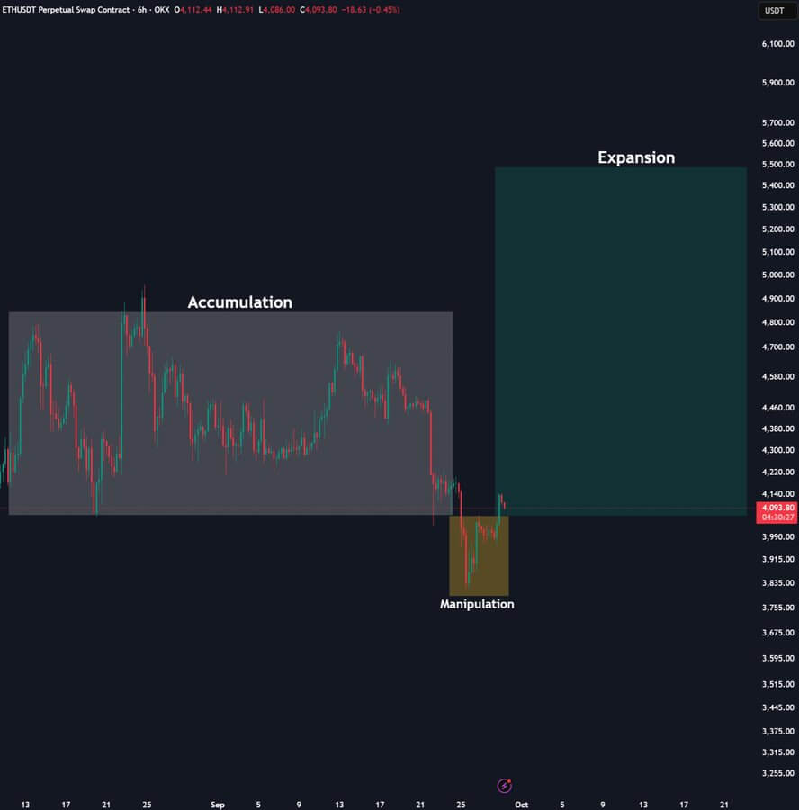 Ethereum podría cerrar el tercer trimestre por encima de los $3,700; los patrones de ruptura podrían apuntar a $6,400 image 1