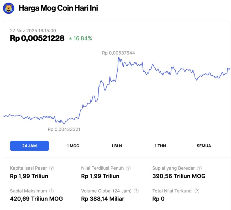 Pasar Crypto Menghijau, 5 Altcoin ini Meledak hingga 75% Hari Ini (27/11/25) image 4