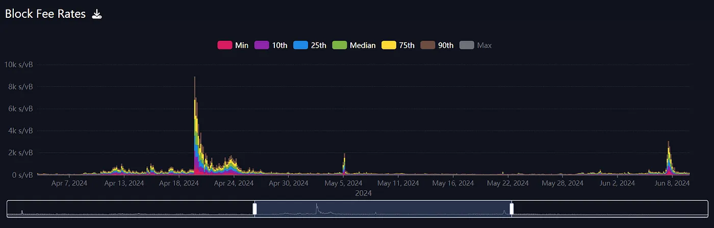 Decoding Bitcoin MEV: Another World Outside the Dark Forest of Ethereum image 4