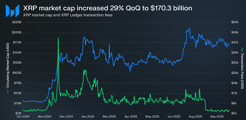 XRP Registra un Cierre Trimestral Histórico en Medio del Auge de los RWAs y las Stablecoins