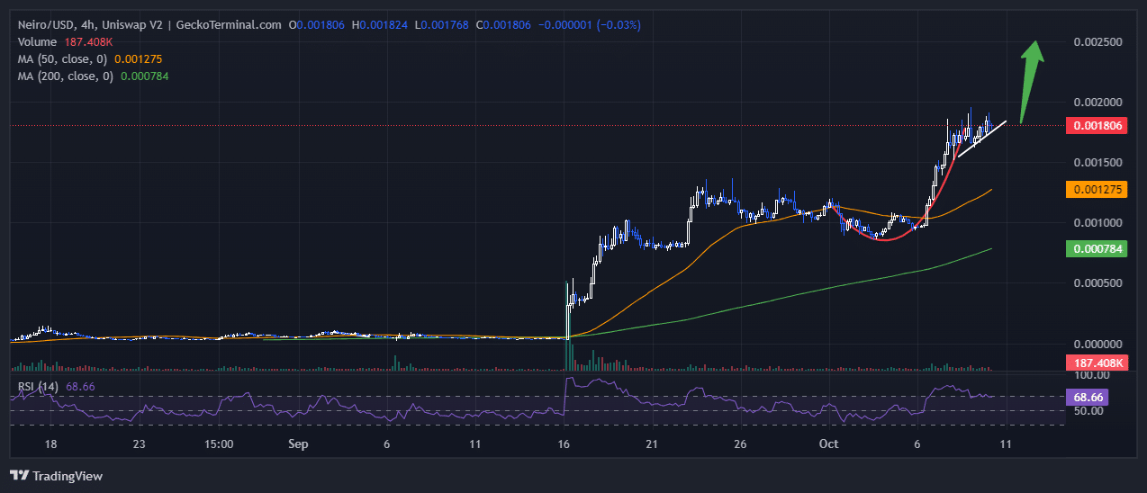 First Neiro On Ethereum Price Prediction: NEIRO Pumps 8%, But Investors Are Flocking To This 2.0 PEPE For Parabolic Gains image 0