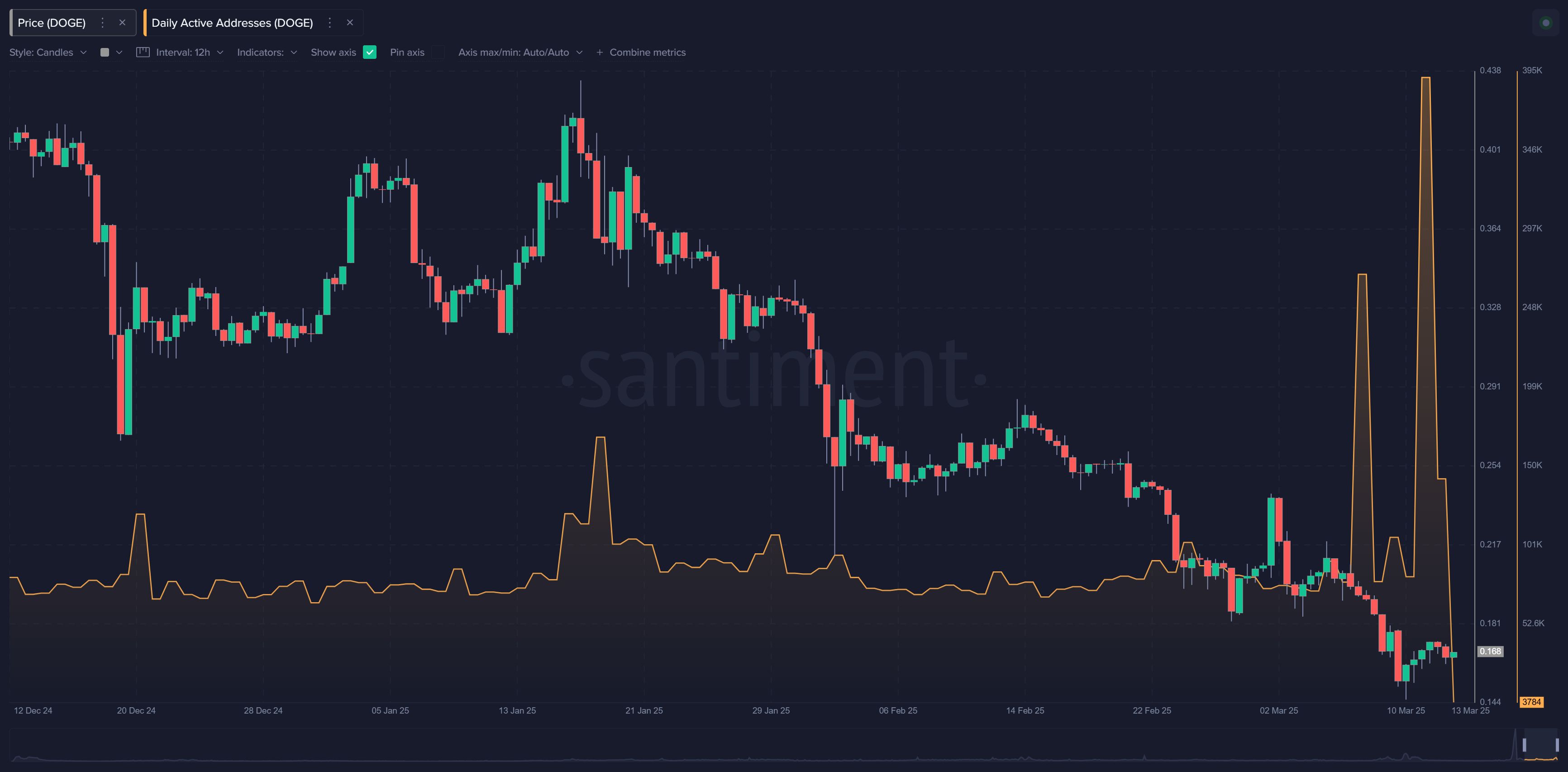 Watch These Activity Spikes While Markets are Down! image 3