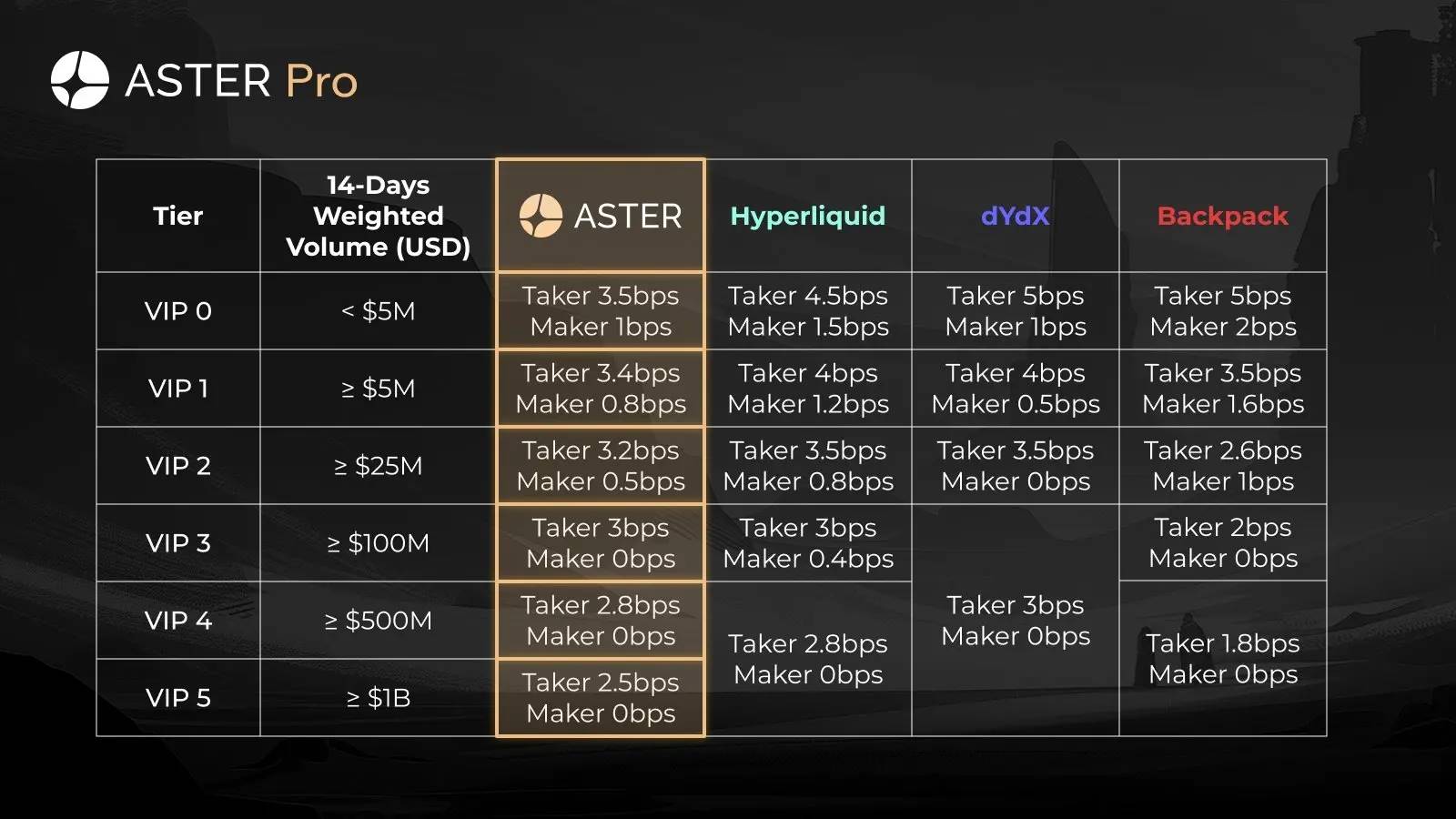 How does Aster break through with both its token price and reputation defying the trend? Aster 2026 Core Strategy image 3