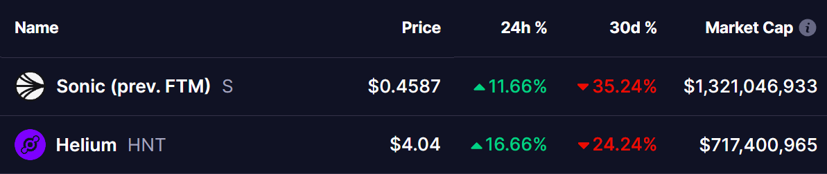 Sonic (S) and Helium (HNT) Bounces Back from Key Supports– Is A Bullish Recovery Ahead? image 0