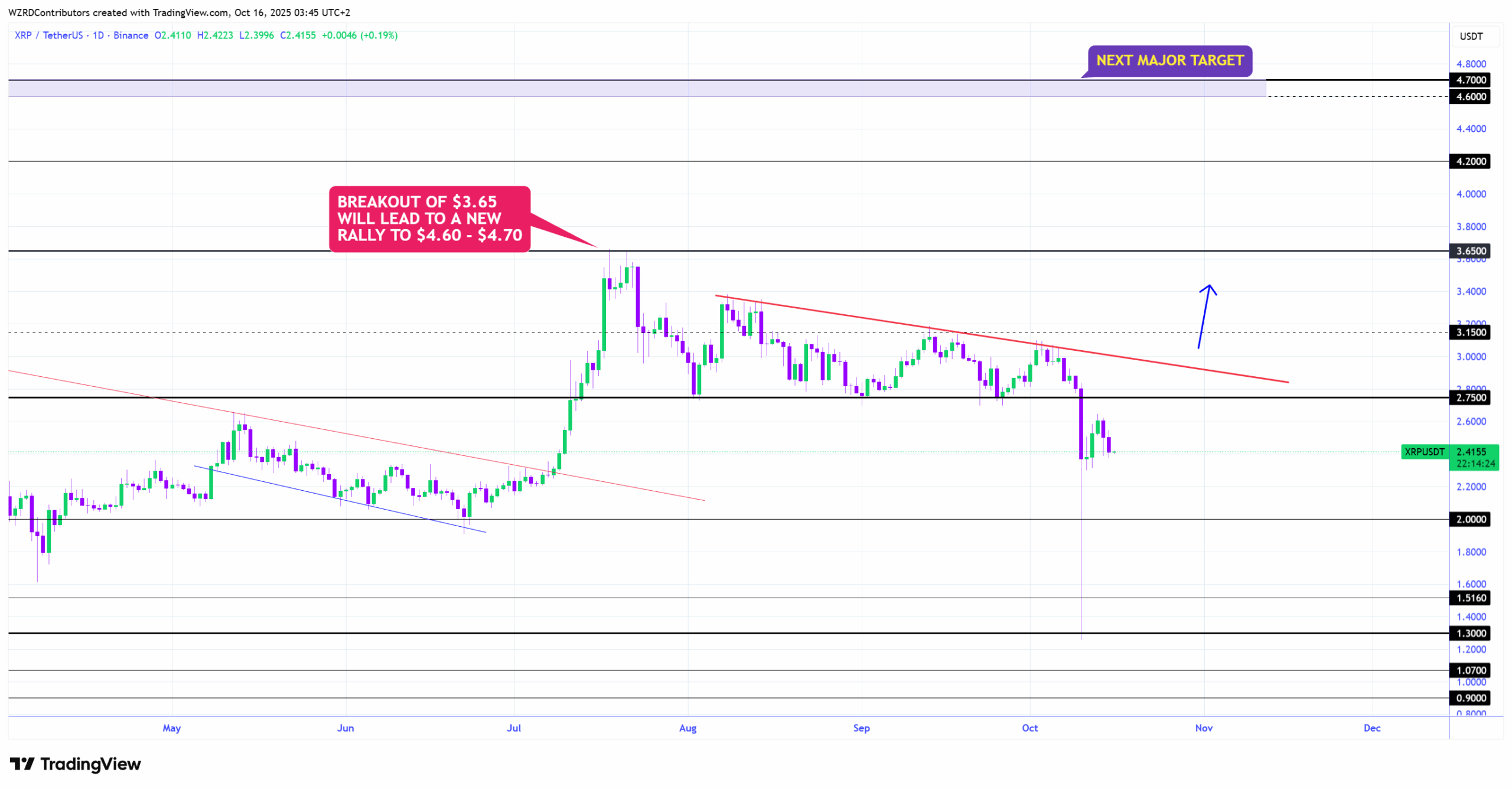 Цена XRP вернется к отметке $2, если эта поддержка не сработает, вот и все image 2
