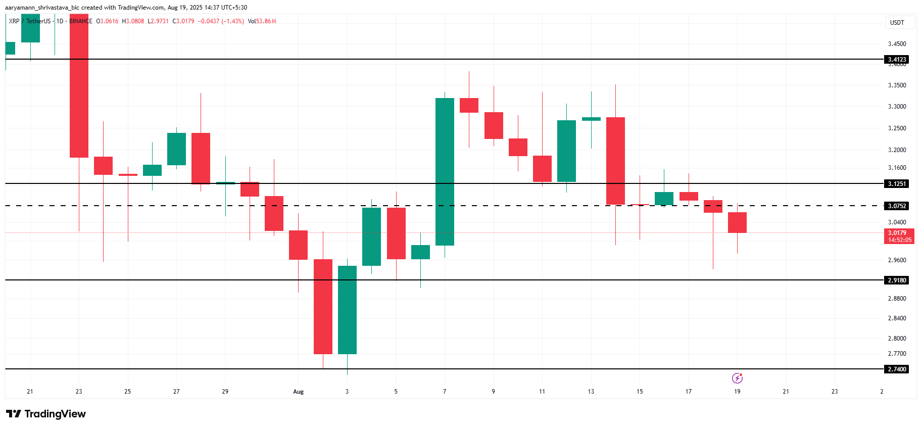 What $950 Million XRP Being Moved Off Exchanges Means for Price image 2