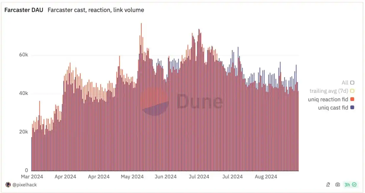 单日费用仅数百美元，Friend.tech选择了软Rug image 1