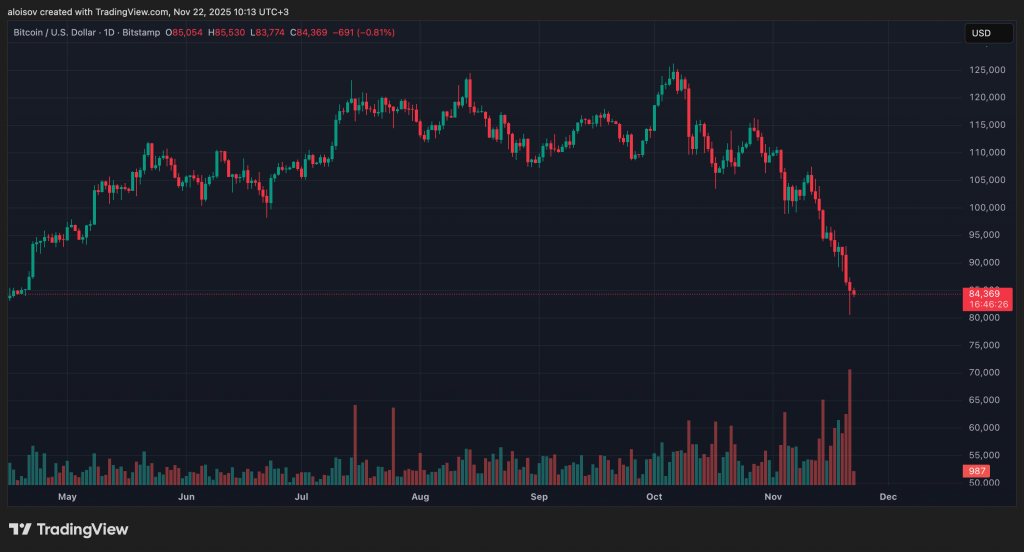 Медвежий рынок? Биткоин приблизился к психологически важному уровню $80 000