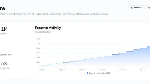 La reserva de Chainlink alcanza 1 millón, experto pronostica un aumento del 1000% en el precio de LINK