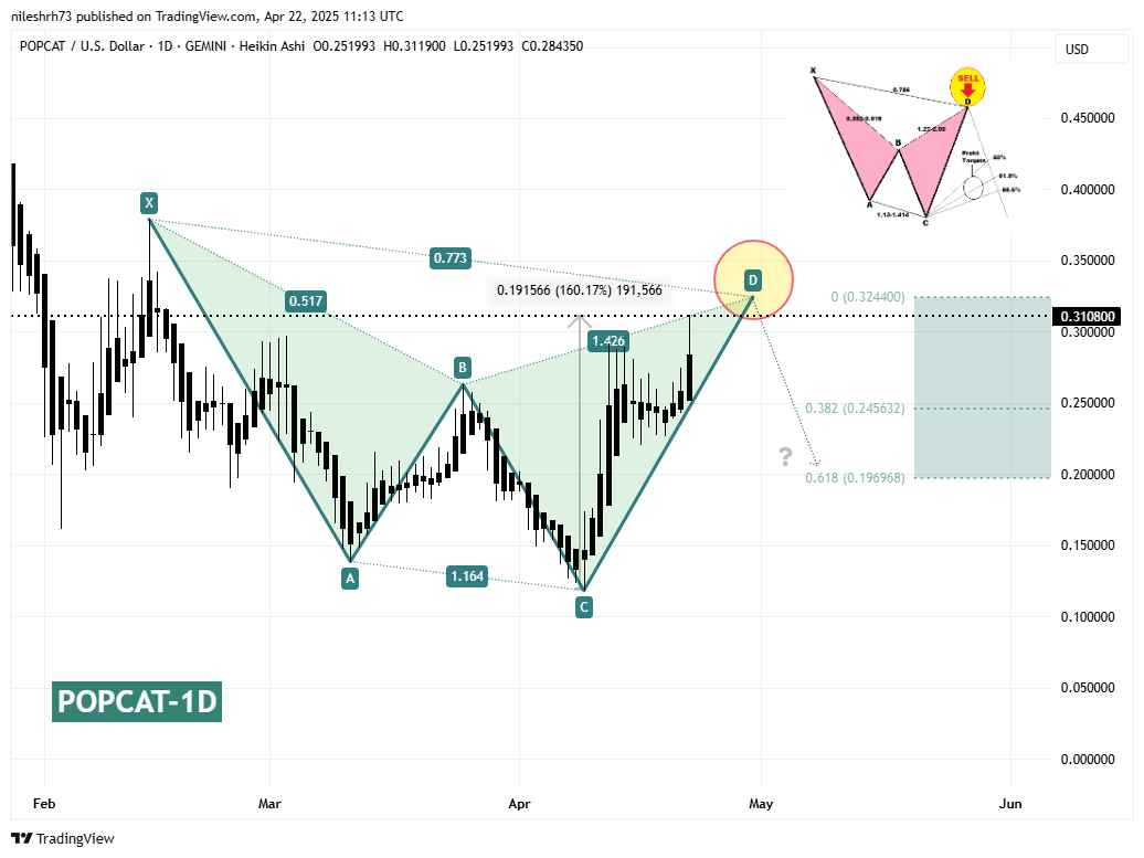 POPCAT Approaches Key Resistance — Harmonic Pattern Points to Potential Reversal image 1