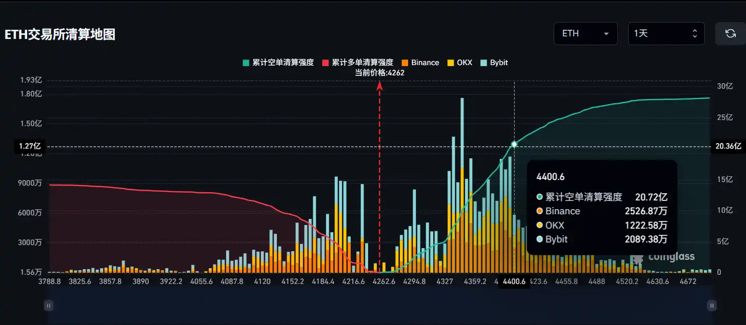Nếu Ethereum vượt qua mức 4.400 đô la, cường độ thanh lý vị thế bán khống tích lũy của CEX chính thống sẽ đạt 2,072 tỷ