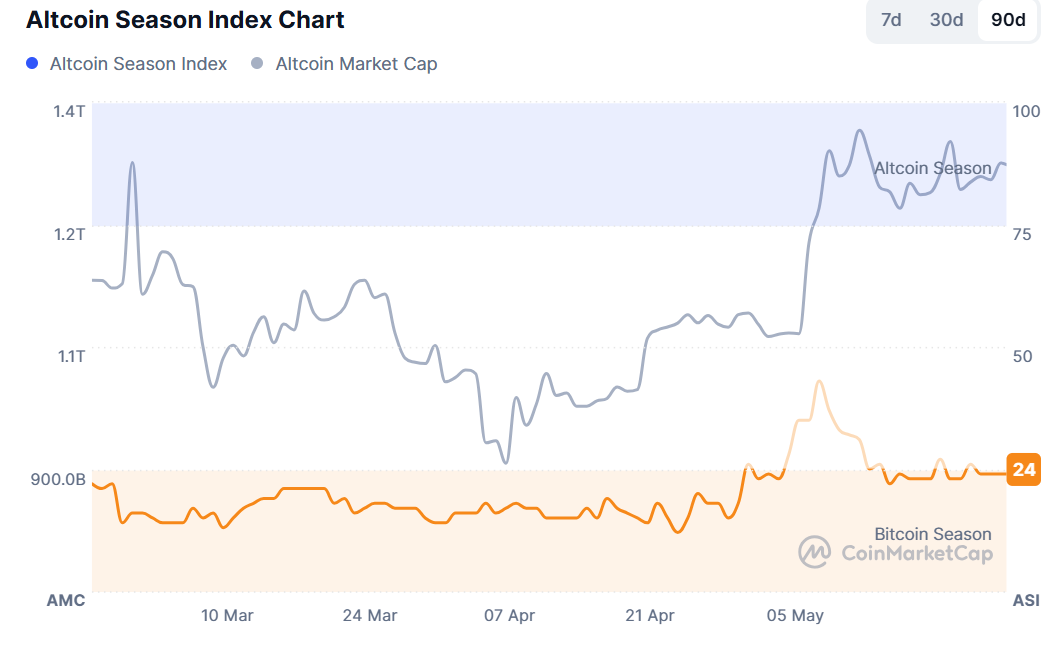 X Explodes With Altcoin Talk, but Experts Say the Rally Isn’t Here image 0