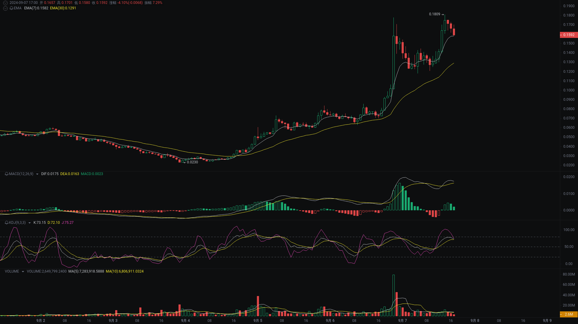 小A晚间分析：NEIROETH、ETH、DOGS行情分析来袭 image 0