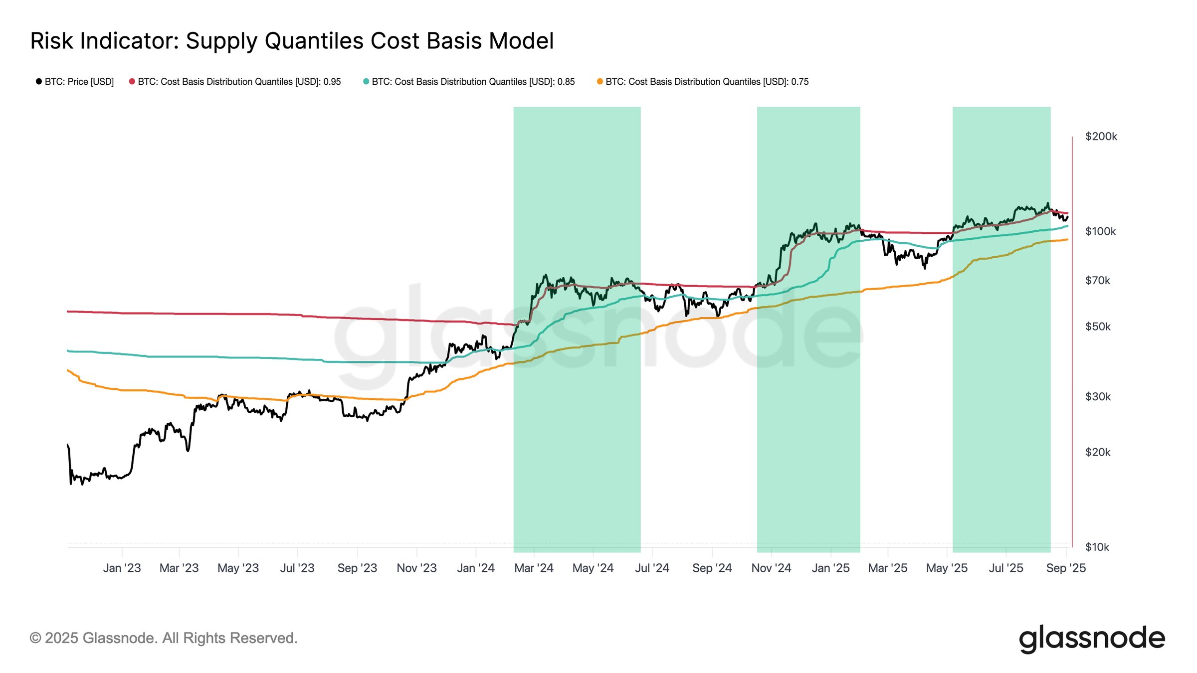 This Historical Recurrence Suggests Bitcoin Price May Not Slip Below $110,000 image 0
