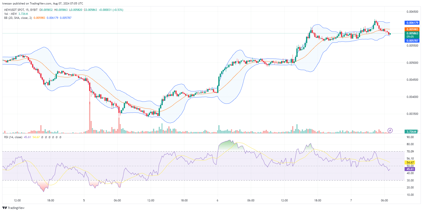 Is It Too Late To Buy MEW? Cat In A Dogs World Price Soars 16% And This Might Be The Next Crypto To Explode image 1
