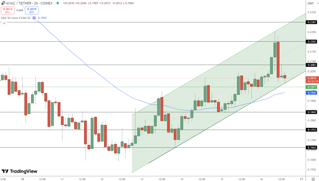 AI16Z Is on the Rise – Price up 8.1% This Week. Will This Last? image 1