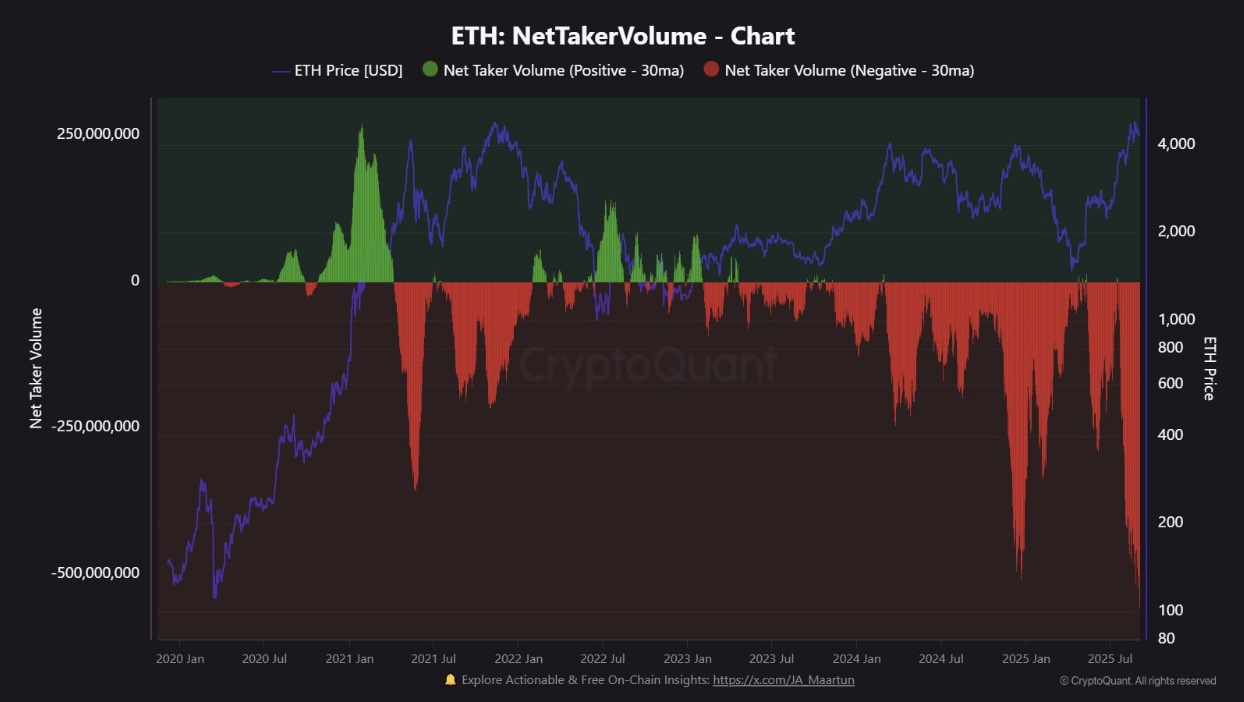 Is Ethereum Price Forming Local Top? Sellers Outbid Buyers By $570 Million