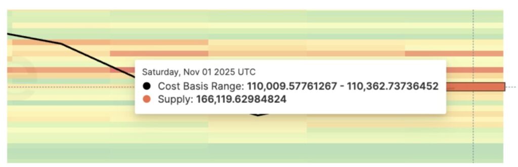 Harga Bitcoin Melayang di $109.000 (3/11): Grafik Bitcoin Bullish, Tapi Kenapa Breakout Tertahan? image 2