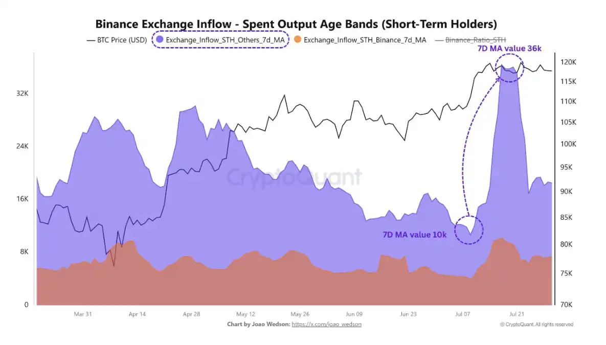 Analysis: Retail Bitcoin Sell-Off Surges on One Exchange as Whales Accumulate $900 Million in Ethereum