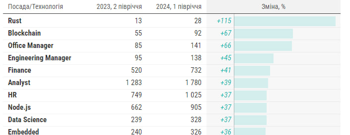 Количество вакансий для блокчейн-разработчиков на DOU выросло на 67% за полгода image 0