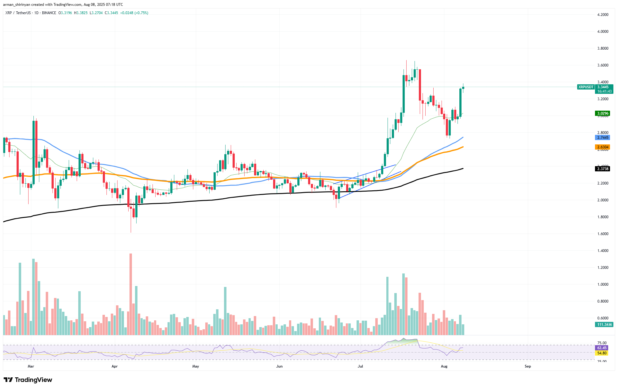 XRP Shows Strong Recovery Potential Amid Increased Trading Volume and Bullish Market Indicators image 0